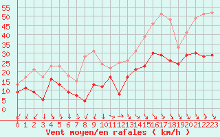 Courbe de la force du vent pour Marignane (13)