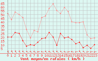 Courbe de la force du vent pour Mende - Chabrits (48)