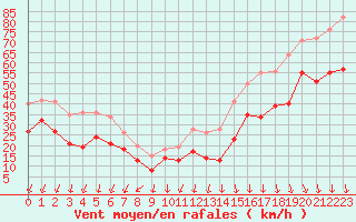 Courbe de la force du vent pour Mont-Aigoual (30)