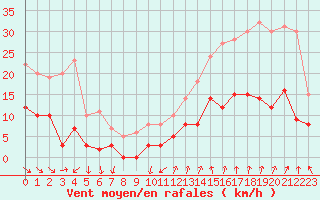 Courbe de la force du vent pour Orange (84)