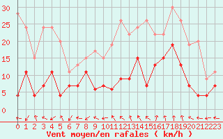 Courbe de la force du vent pour Mende - Chabrits (48)