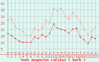 Courbe de la force du vent pour Lorient (56)