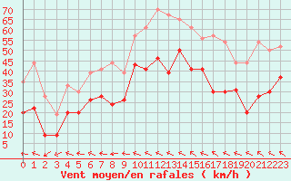 Courbe de la force du vent pour Marignane (13)