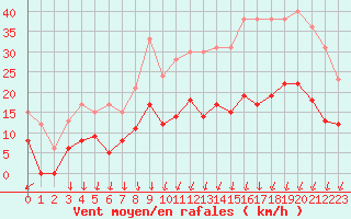 Courbe de la force du vent pour Blois (41)