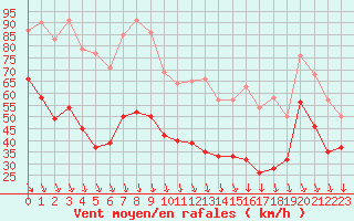 Courbe de la force du vent pour Mont-Aigoual (30)