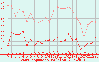 Courbe de la force du vent pour Ste (34)