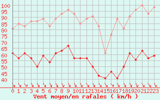 Courbe de la force du vent pour Mont-Aigoual (30)