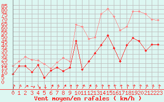 Courbe de la force du vent pour Alistro (2B)