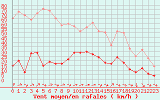 Courbe de la force du vent pour Solenzara - Base arienne (2B)