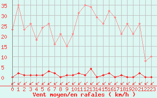 Courbe de la force du vent pour Treize-Vents (85)