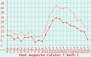 Courbe de la force du vent pour Millau - Soulobres (12)