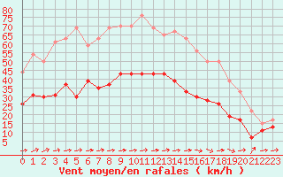 Courbe de la force du vent pour Figari (2A)