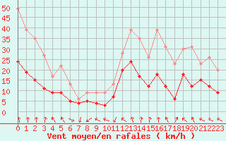 Courbe de la force du vent pour Nmes - Garons (30)
