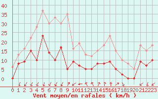 Courbe de la force du vent pour Embrun (05)