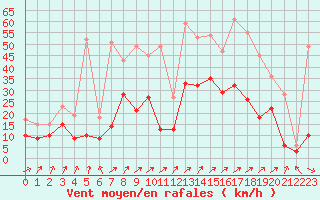 Courbe de la force du vent pour Quimper (29)