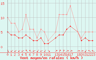 Courbe de la force du vent pour Izegem (Be)