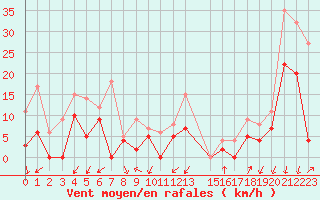 Courbe de la force du vent pour Embrun (05)