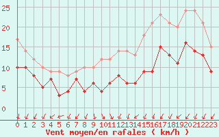 Courbe de la force du vent pour Rouen (76)