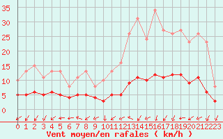 Courbe de la force du vent pour Valleroy (54)