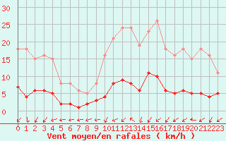 Courbe de la force du vent pour Coulommes-et-Marqueny (08)