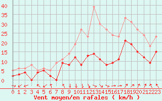 Courbe de la force du vent pour Avignon (84)