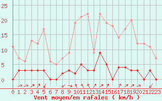 Courbe de la force du vent pour Chamonix-Mont-Blanc (74)