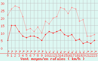 Courbe de la force du vent pour Bastia (2B)