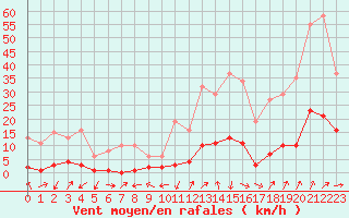 Courbe de la force du vent pour Miribel-les-Echelles (38)