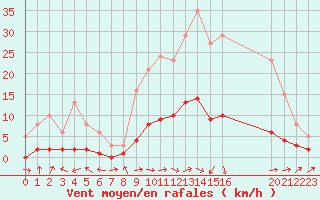 Courbe de la force du vent pour Boulaide (Lux)