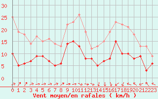 Courbe de la force du vent pour Biarritz (64)