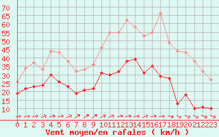 Courbe de la force du vent pour Mont-Saint-Vincent (71)