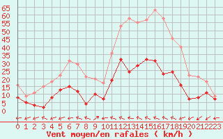 Courbe de la force du vent pour Albi (81)