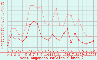 Courbe de la force du vent pour Hyres (83)