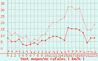 Courbe de la force du vent pour Nmes - Garons (30)