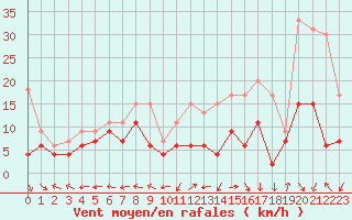 Courbe de la force du vent pour Grenoble/St-Etienne-St-Geoirs (38)
