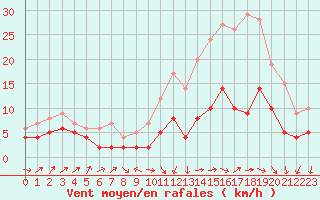 Courbe de la force du vent pour Auxerre-Perrigny (89)