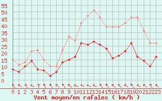 Courbe de la force du vent pour Avignon (84)