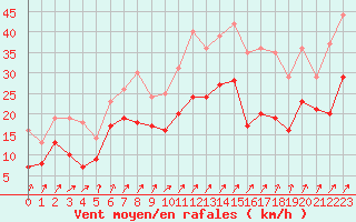 Courbe de la force du vent pour Pontoise - Cormeilles (95)