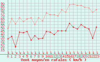 Courbe de la force du vent pour Orange (84)