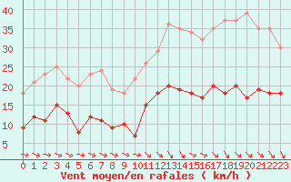 Courbe de la force du vent pour Ile d