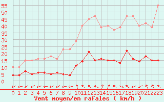 Courbe de la force du vent pour Marseille - Saint-Loup (13)