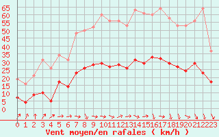 Courbe de la force du vent pour Pomrols (34)