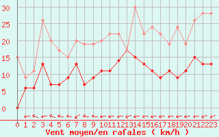 Courbe de la force du vent pour Belfort-Dorans (90)
