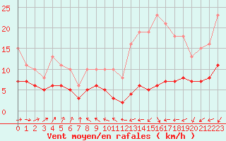 Courbe de la force du vent pour Lemberg (57)