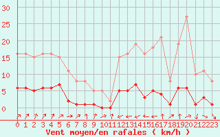 Courbe de la force du vent pour Combs-la-Ville (77)
