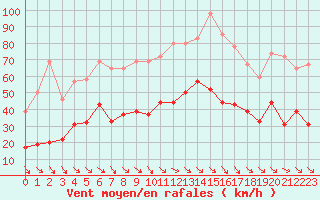 Courbe de la force du vent pour Perpignan (66)