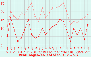 Courbe de la force du vent pour Calvi (2B)