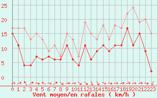 Courbe de la force du vent pour Cap Corse (2B)