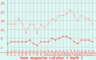 Courbe de la force du vent pour Vernouillet (78)