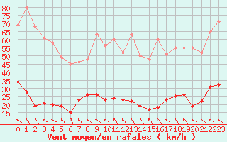 Courbe de la force du vent pour Mende - Chabrits (48)